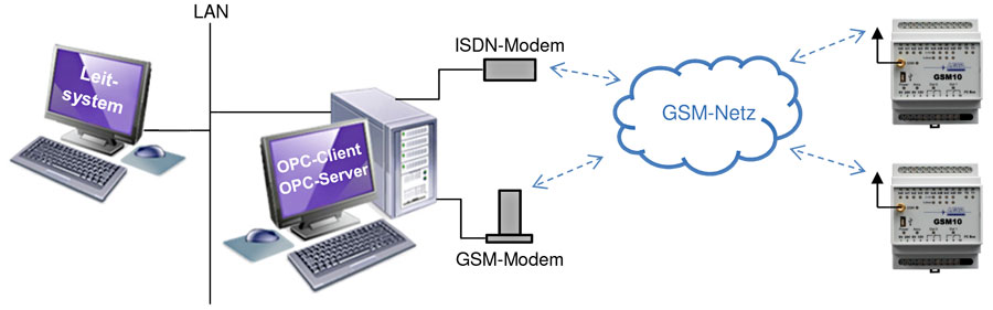 OPC-Anwendung LESA GSM10