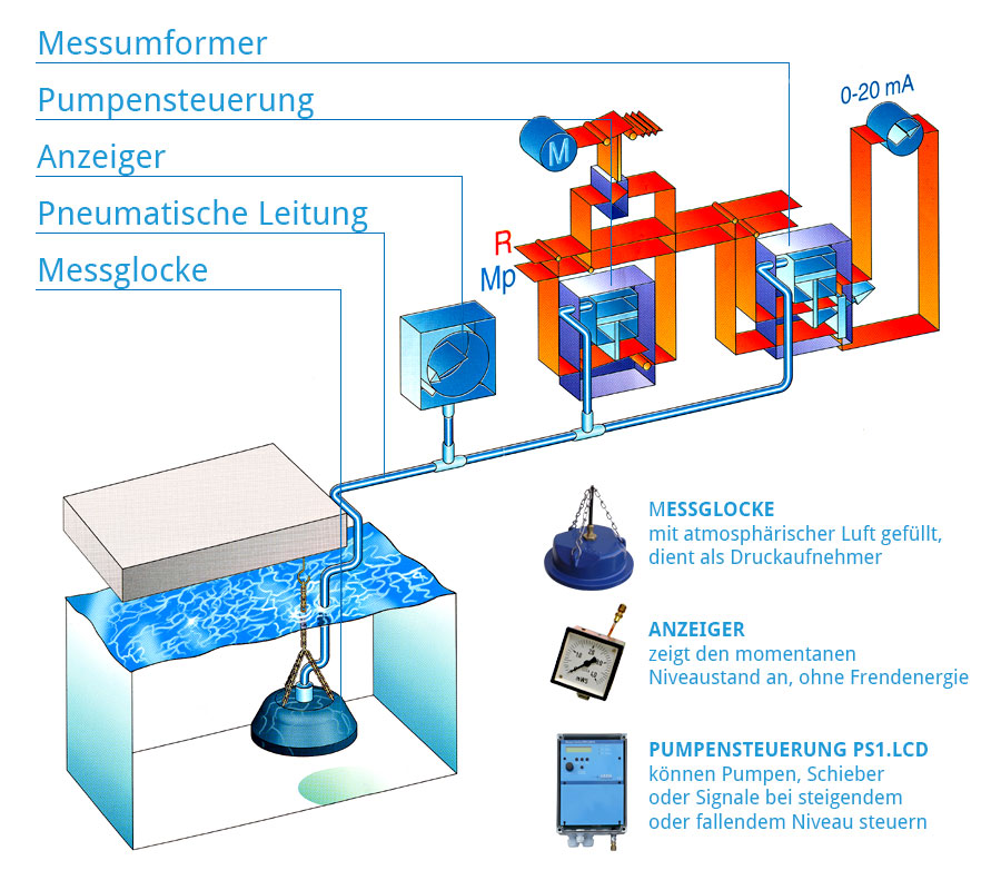 Messglocken Anwendungsbeispiel